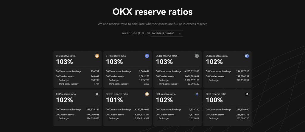 OKX Released The 8th Proof Of Reserve, All Coins Exceeded 100%