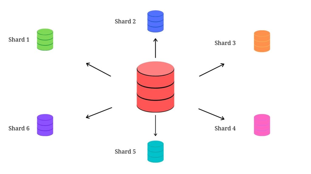 What Is Sharding?