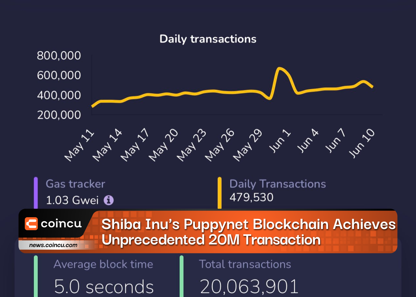 Shiba Inus Puppynet Blockchain Achieves