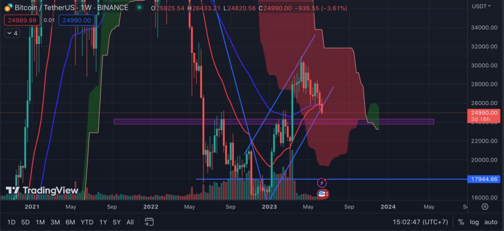 The Bitcoin Chart Shows A Possibility Of The Price Dropping To $22.6K!