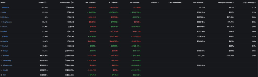 Gate.io Net Outflow Over $160 Million In Last 24H Due To Multichain Contact 2 Gate.io Net Outflow Over $160 Million In Last 24H Due To Multichain Contact