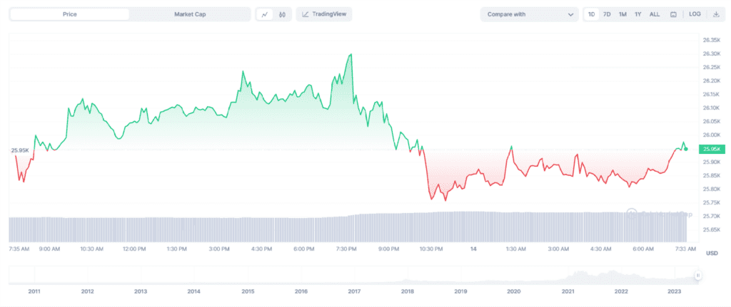 CZ Affirms Binance Not Selling BTC Or BNB Amid Liquidation Allegations 1 CZ Affirms Binance Not Selling BTC Or BNB Amid Liquidation Allegations
