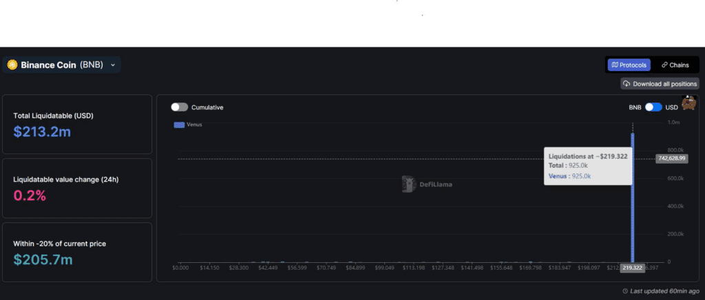 CZ Affirms Binance Not Selling BTC Or BNB Amid Liquidation Allegations 3 CZ Affirms Binance Not Selling BTC Or BNB Amid Liquidation Allegations