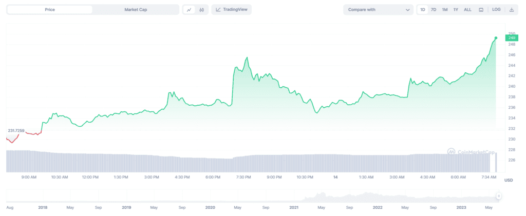 CZ Affirms Binance Not Selling BTC Or BNB Amid Liquidation Allegations 2 CZ Affirms Binance Not Selling BTC Or BNB Amid Liquidation Allegations