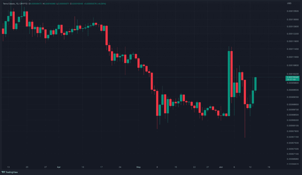 Terra Classic Completes Biggest Parity Upgrade, LUNC Soars Over 6% 3 Terra Classic Completes Biggest Parity Upgrade, LUNC Soars Over 6%