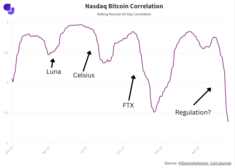 Bitcoin - Nasdaq Correlation Hits 5-Year Low Because Of Recent Market's Big Concerns 3 Bitcoin - Nasdaq Correlation Hits 5-Year Low Because Of Recent Market's Big Concerns