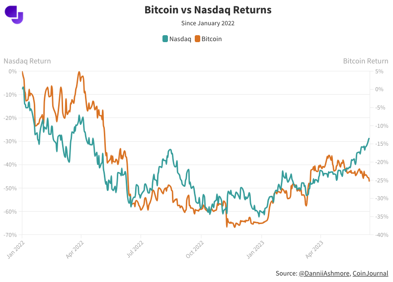 Bitcoin - Nasdaq Correlation Hits 5-Year Low Because Of Recent Market's Big Concerns 2 Bitcoin - Nasdaq Correlation Hits 5-Year Low Because Of Recent Market's Big Concerns