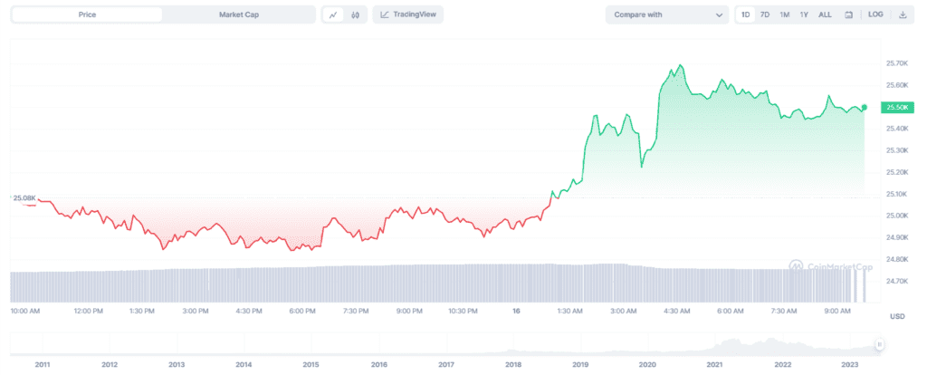 BTC Slight Rise To $25,500 After BlackRock Bitcoin ETF Registration
