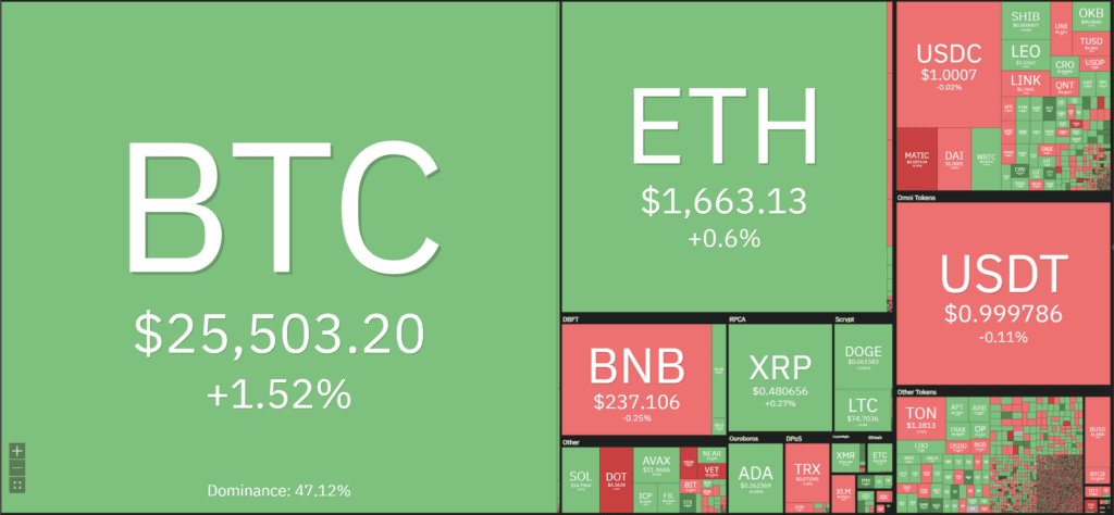BTC Slight Rise To $25,500 After BlackRock Bitcoin ETF Registration