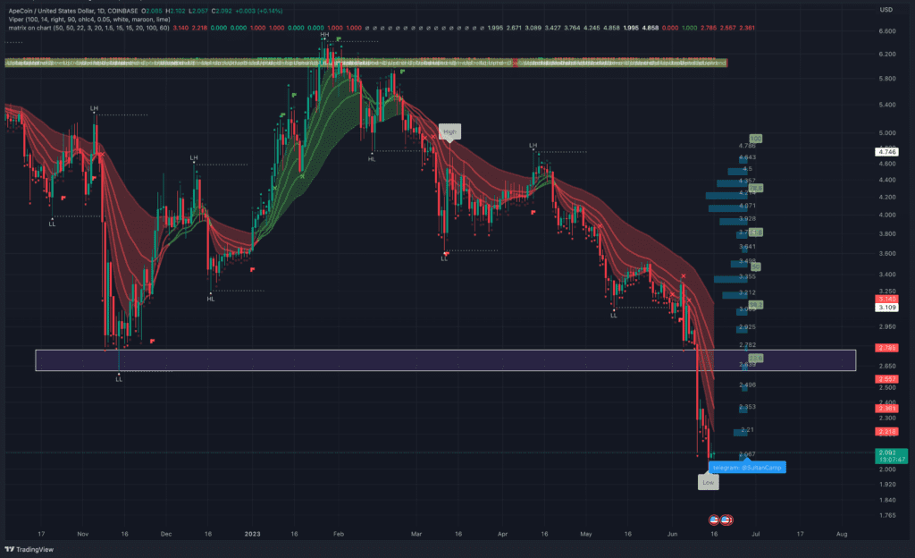 ApeCoin Loses Almost 30% Of Its Value In A Week, Is Now A Good Time To Buy? 3 ApeCoin Loses Almost 30% Of Its Value In A Week, Is Now A Good Time To Buy?