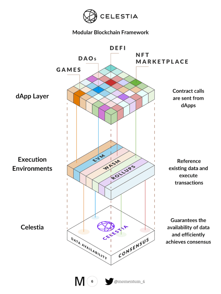 Celestia Review: Pioneering Modular Blockchain Project To Extend Web3 3 Celestia Review: Pioneering Modular Blockchain Project To Extend Web3