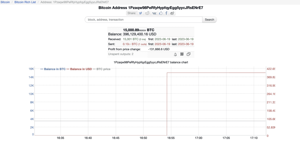 Whale Moves $396 Million in Bitcoin: What It Means for Crypto?