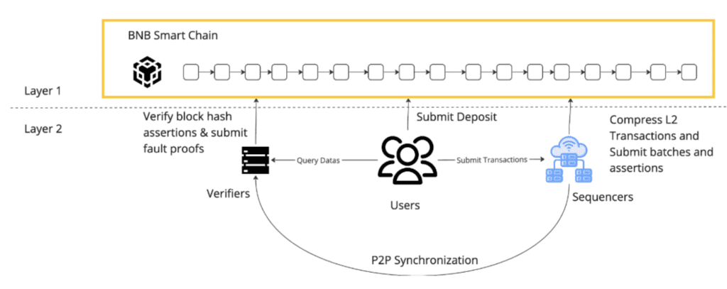 BNBChain Launches opBNB On Testnet, A High-Performance L2 solution For Gaming