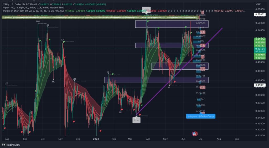 XRP Takes High Bets Amid SEC Lawsuit, Pay Attention To The $0.5 Price Zone 3 XRP Takes High Bets Amid SEC Lawsuit, Pay Attention To The $0.5 Price Zone