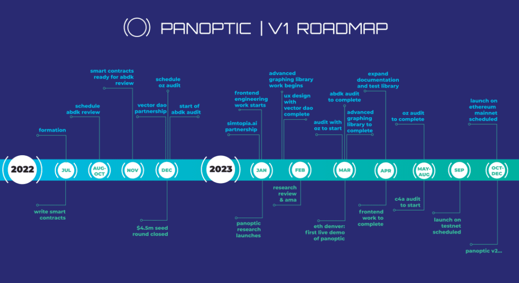 Panoptic Review: Permissionless Options Trading For Any Asset On Uniswap V3