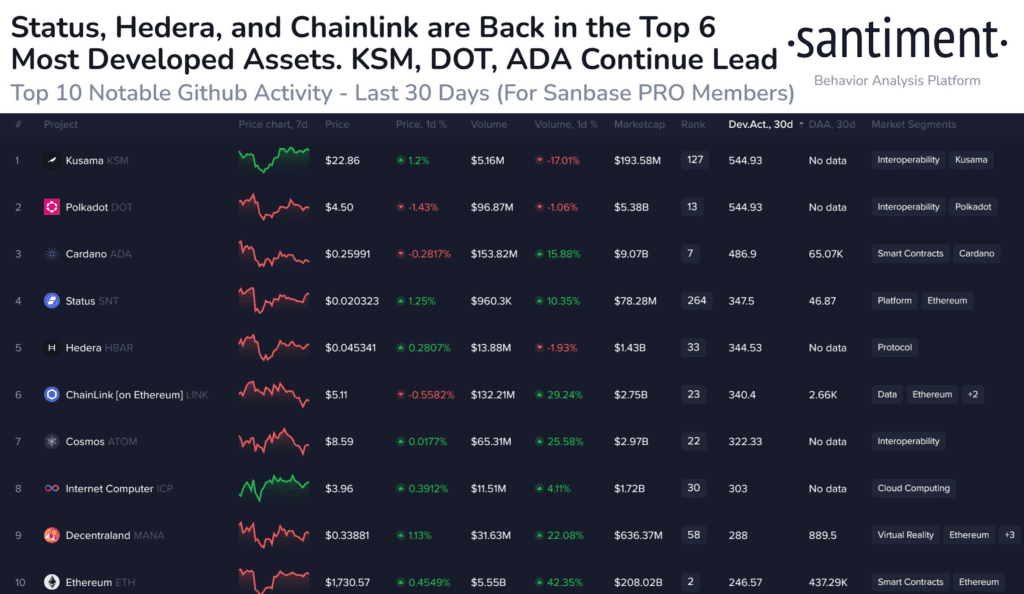 GitHub's Top 10 Cryptocurrencies That Have Been Making Waves In The Last 30 Days 1 Top 10 Cryptocurrencies That Have Been Making Waves In The Last 30 Days