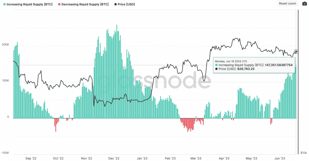Bitcoin Illiquidity Indicates Strong Investor Interest in Crypto 1 Bitcoin Illiquidity Indicates Strong Investor Interest in Crypto