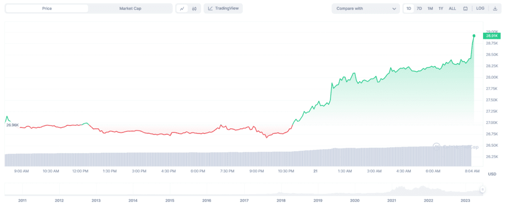 Bitcoin Closes To $29,000 After Big Funds' Spot Bitcoin ETF Application