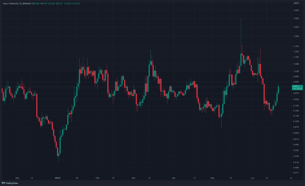 Tether To Launch USDT On Kava Network, KAVA Soars 12%