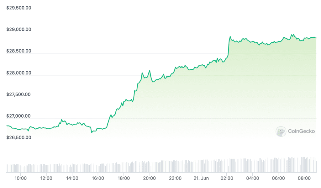 Bitcoin Price Explodes to $29K Amid Record ETF Interest