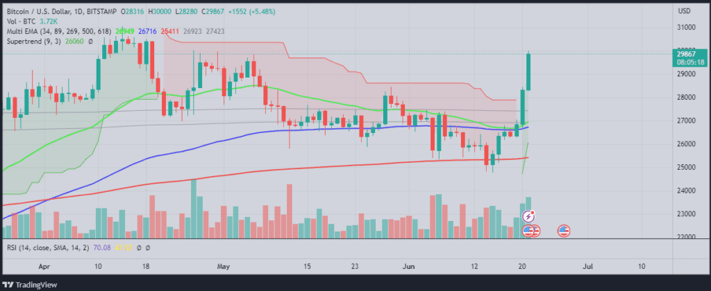 BREAKING: Bitcoin (BTC) Hit $30,000 Amid The Institutional Support