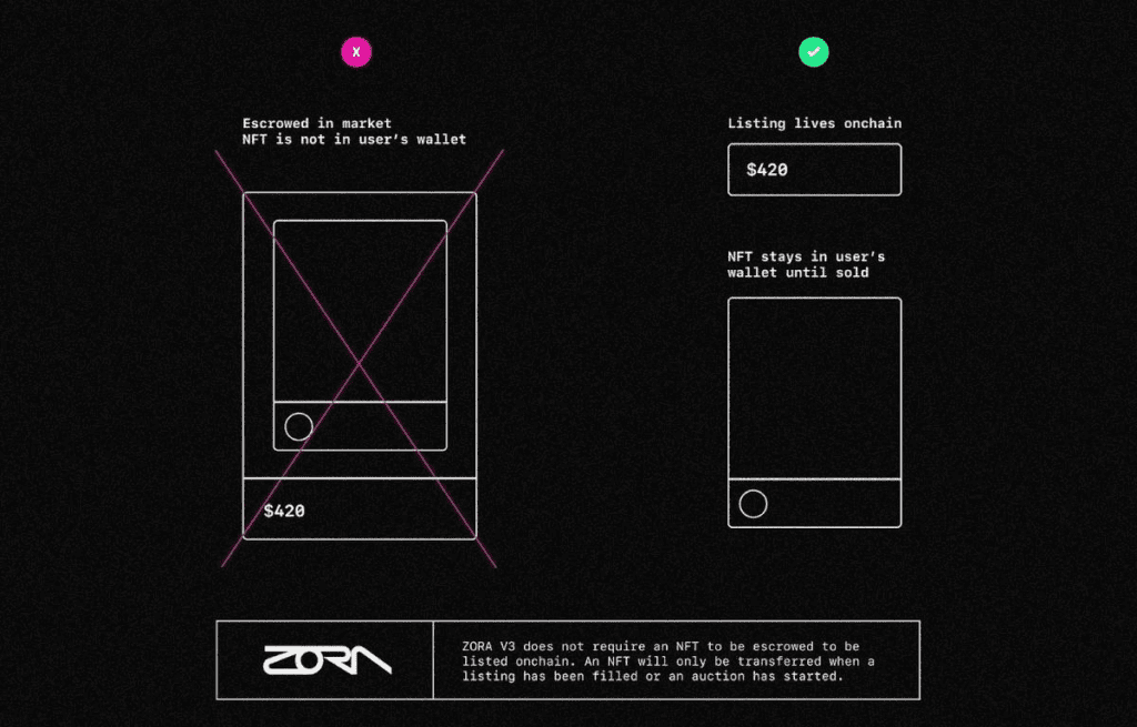 Zora NFT Marketplace Review: A Platform To Protect Creators' Rights