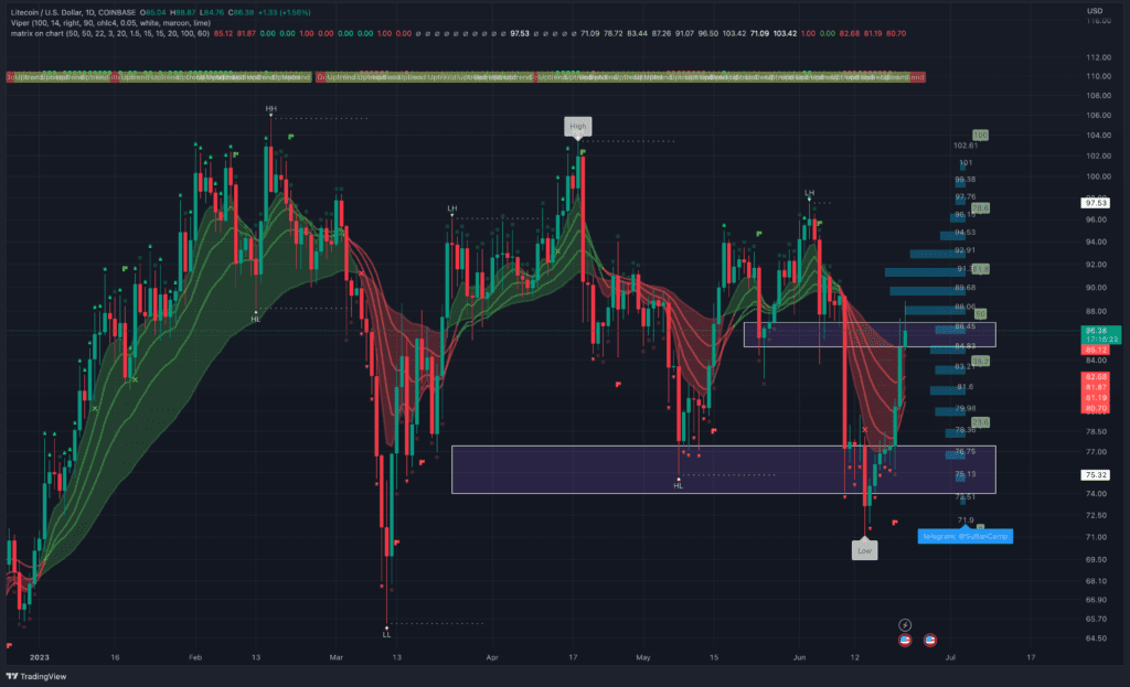 Litecoin Trying To Reach $100 Price Zone, Will This Happen? 2 Litecoin Trying To Reach $100 Price Zone, Will This Happen?