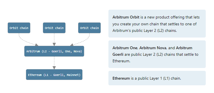 Introducing Arbitrum Orbit: A New Framework For Customizable L3 Networks 1 Introducing Arbitrum Orbit: A New Framework For Customizable L3 Networks
