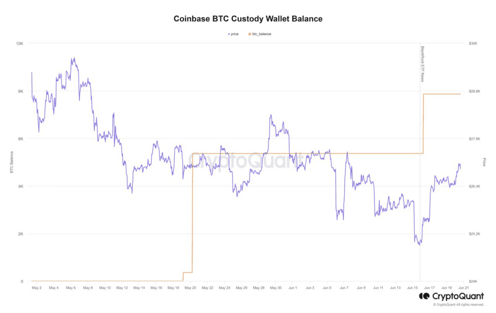 BlackRock ETF Sparks Major Bitcoin Growth in Coinbase Wallets 1 BlackRock ETF Sparks Major Bitcoin Growth in Coinbase Wallets
