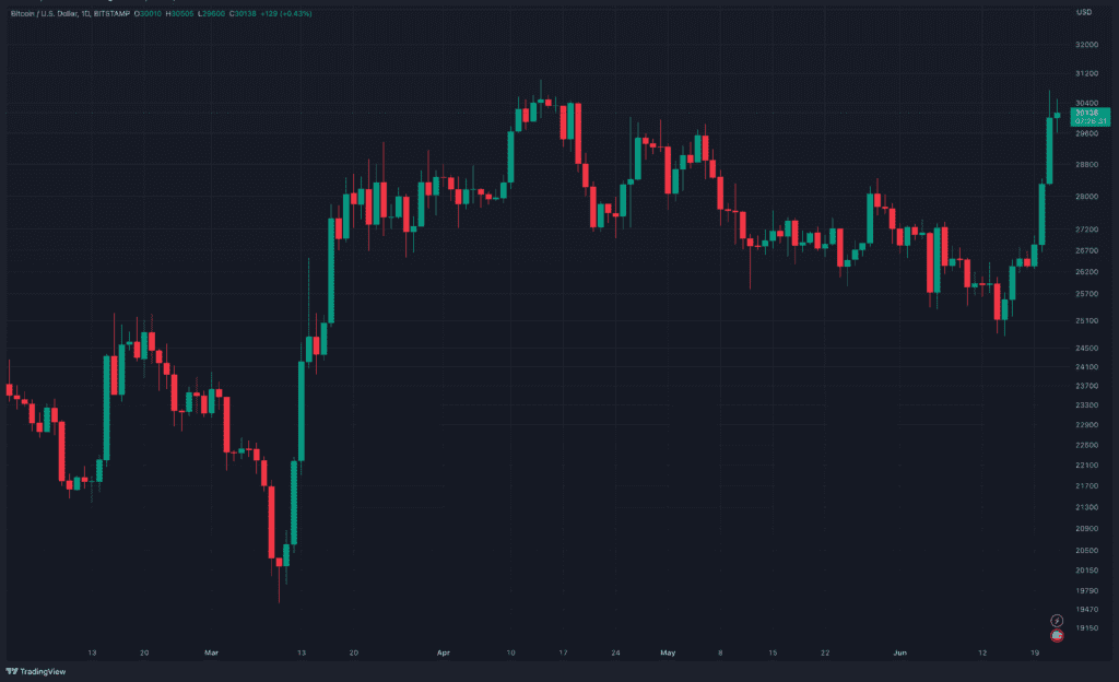 Fed Chair Jerome Powell Will Raise Interest Rates 2 More This Year, BTC Drops Below $30,000