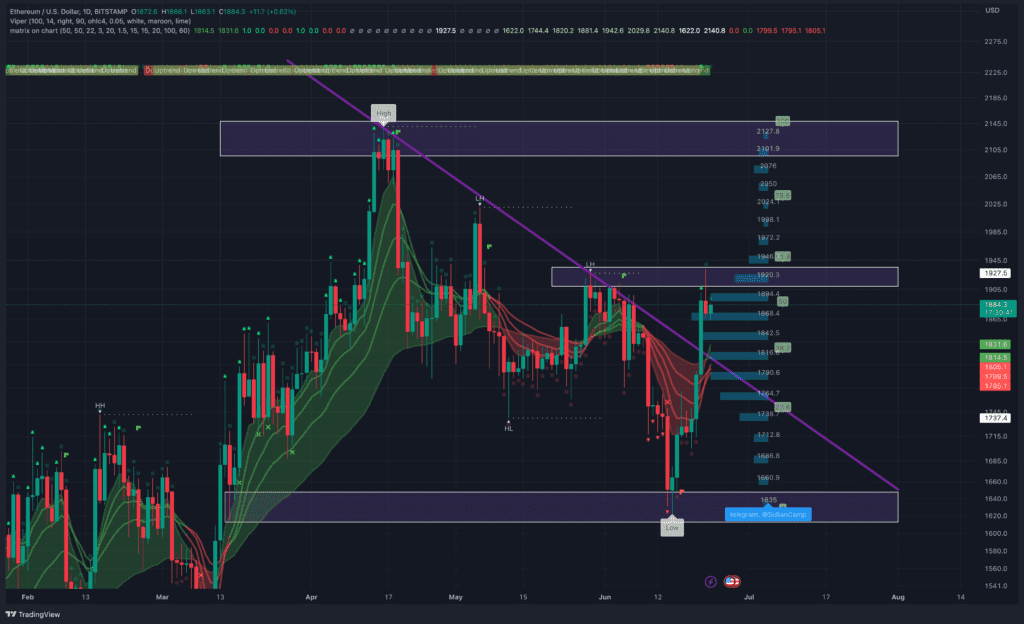Ethereum-Bitcoin Price Ratio 11-Month Low, Will ETH Reach $2,000?