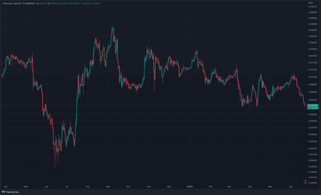 Ethereum-Bitcoin Price Ratio 11-Month Low, Will ETH Reach $2,000?