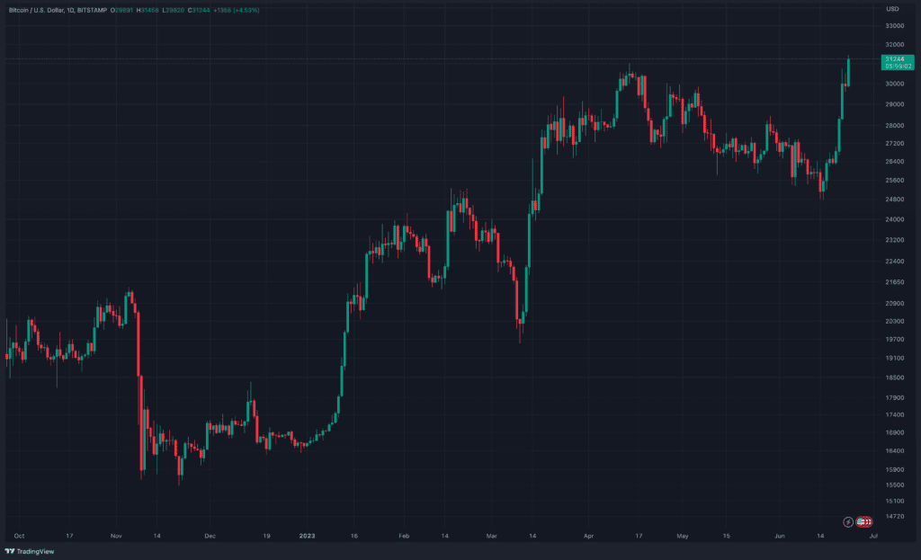 BREAKING: SEC Approves The First Leveraged Bitcoin ETF, BTC Soars Over $31,000 3 BREAKING: SEC Approves The First Leveraged Bitcoin ETF, BTC Soars Over $31,000