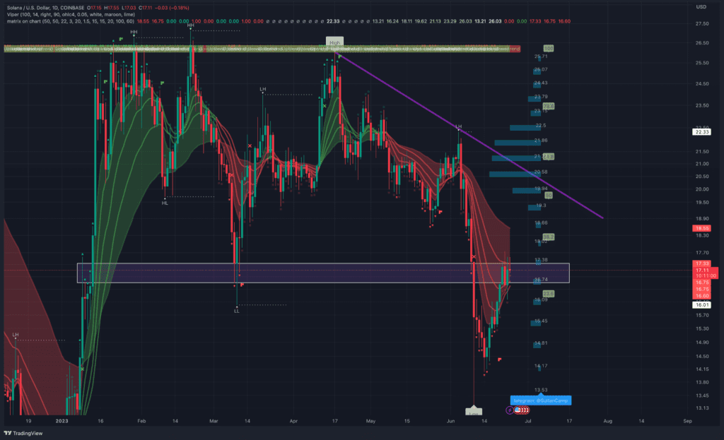 Solana Is Rising Weakly, Will It Return To The $20 Price Zone?