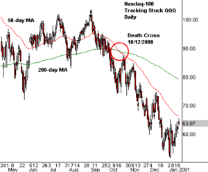 What Is A Death Cross And How Can You Spot One?