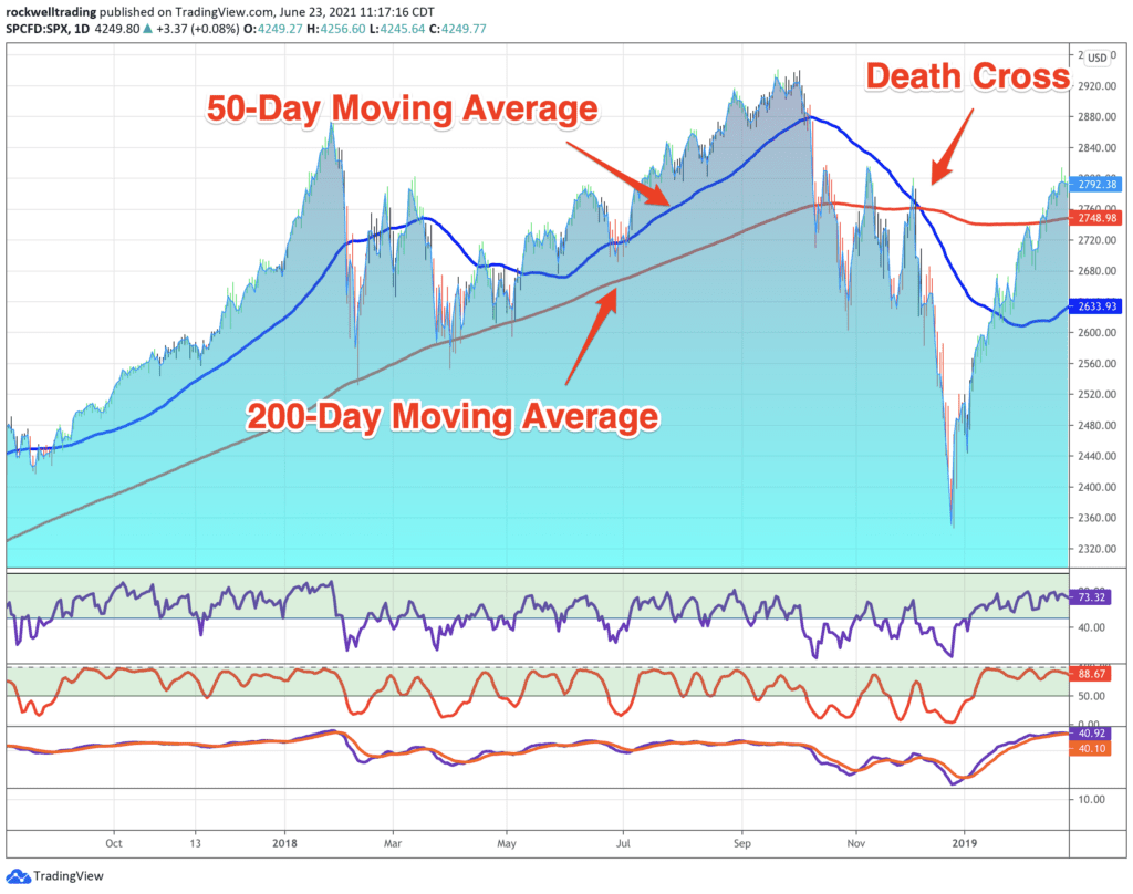 What Is A Death Cross And How Can You Spot One?