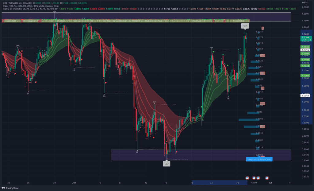 Arbitrum Rises Thanks To Whale, $1.26 Price Zone Is Approaching