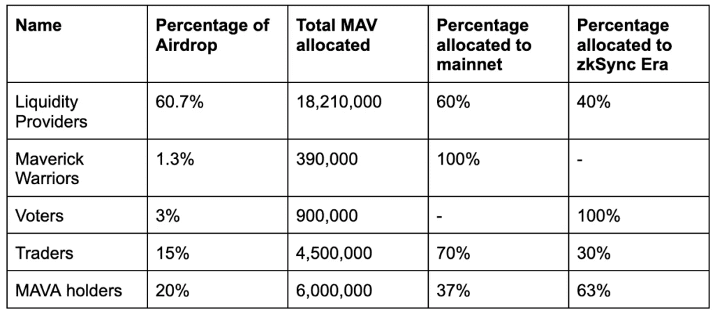 Maverick Protocol Announces Massive Airdrop: 30 Million MAV Tokens To Claim
