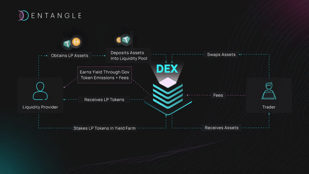 Entangle Review: Profit Optimizer For Liquid Staking Tokens