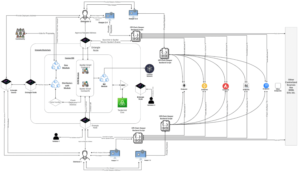 Entangle Review: Profit Optimizer For Liquid Staking Tokens