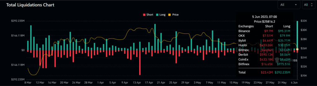 Over $300 Million Was Liquidated After SEC Sued Binance