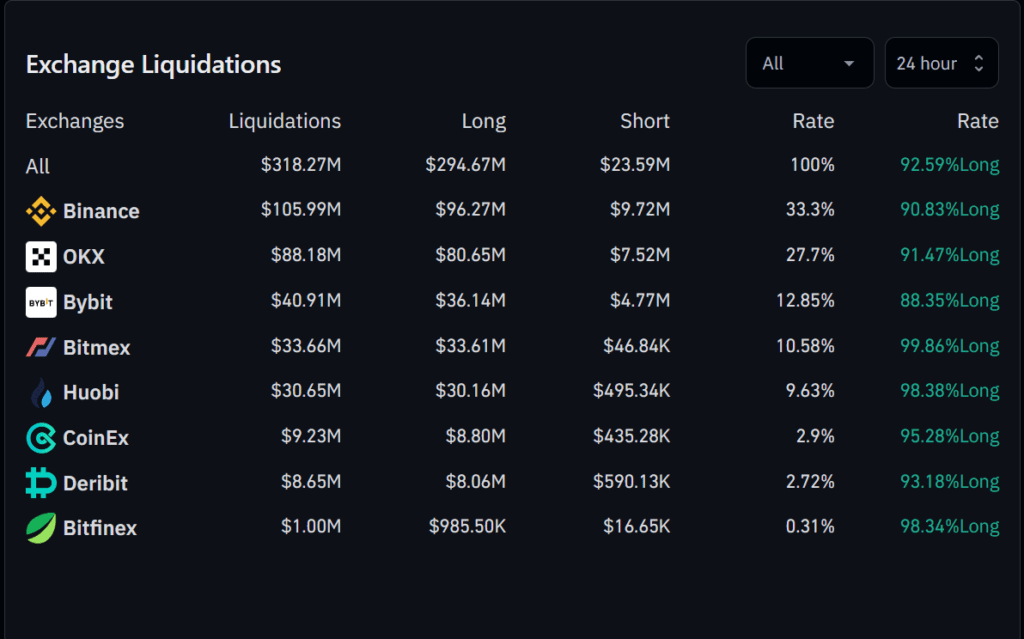 Over $300 Million Was Liquidated After SEC Sued Binance