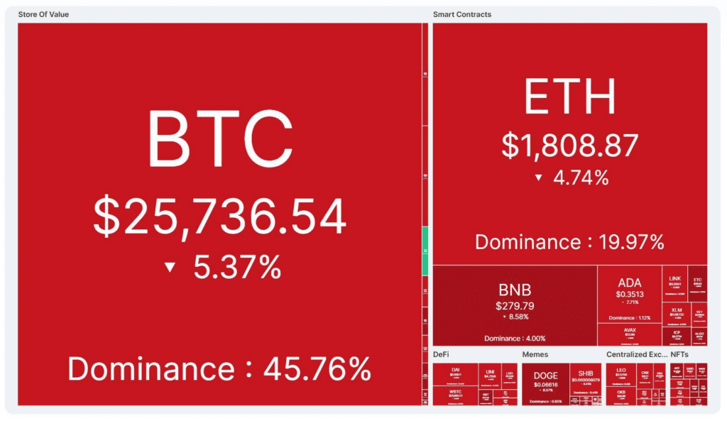 Over $300 Million Was Liquidated After SEC Sued Binance