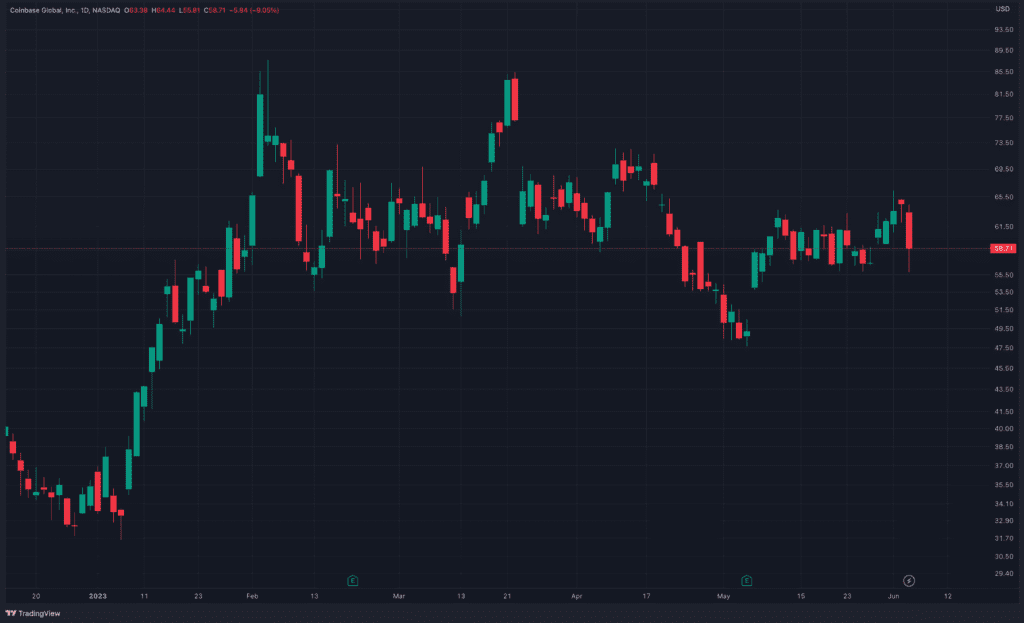 Coinbase Stock Drops Over 10% After Binance And SEC Lawsuit Boom 2 Coinbase Stock Drops Over 10% After Binance And SEC Lawsuit Boom
