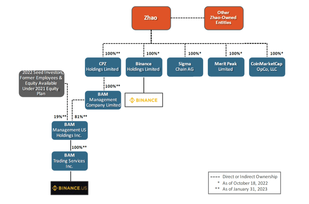 SEC Alleges Binance Formed BAM Trading To Evade US Surveillance 2 SEC Alleges Binance Formed BAM Trading To Evade US Surveillance