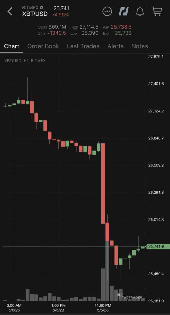 Market Faces Downturn amid Binance FUD, Heightened Risk due to TGA Refill
