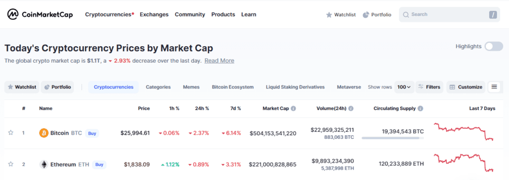 Cryptocurrency Fails Under The SEC Scrutiny: Is Compliance Killing Innovation?
