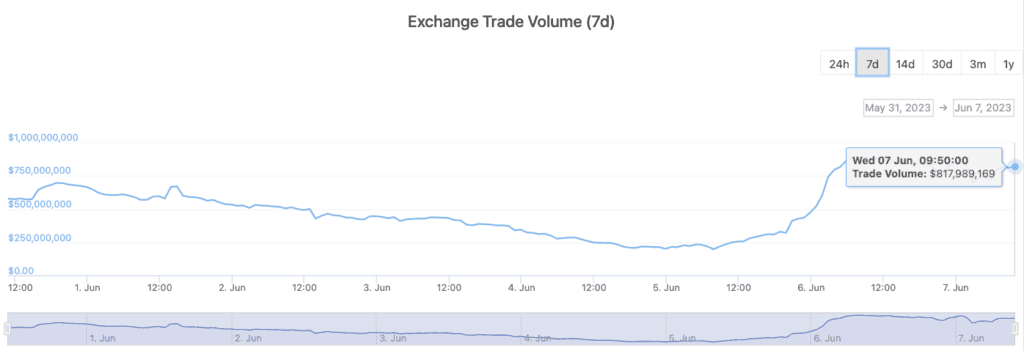 SEC Cracks Down On Binance and Coinbase, DeFi Trading Skyrockets by 444%! 2 SEC Cracks Down On Binance and Coinbase, DeFi Trading Skyrockets by 444%!