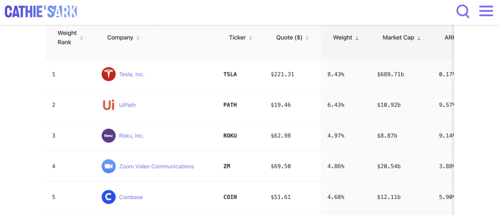 Cathie Wood's ARK Funds Strike Gold with $21.64M Investment in Coinbase