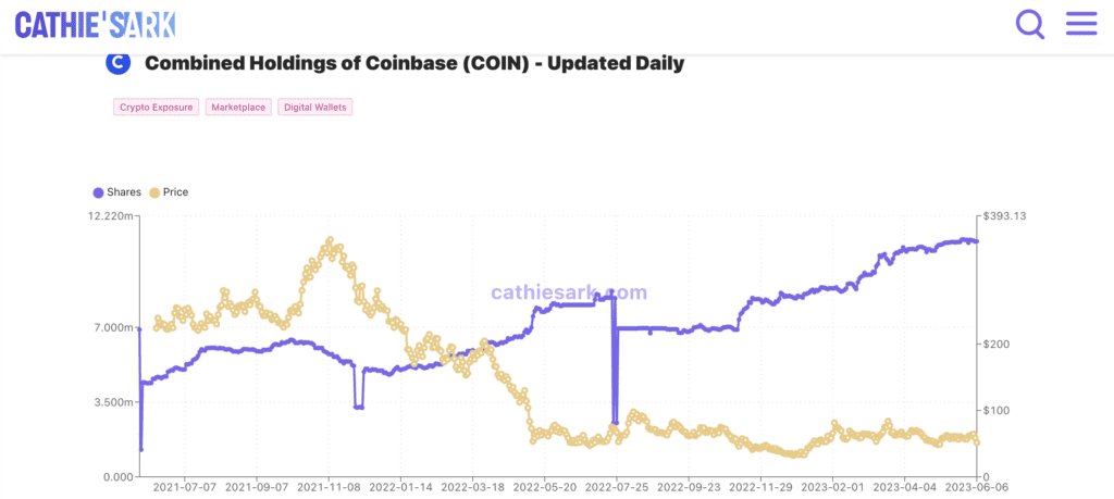 Cathie Wood's ARK Funds Strike Gold with $21.64M Investment in Coinbase